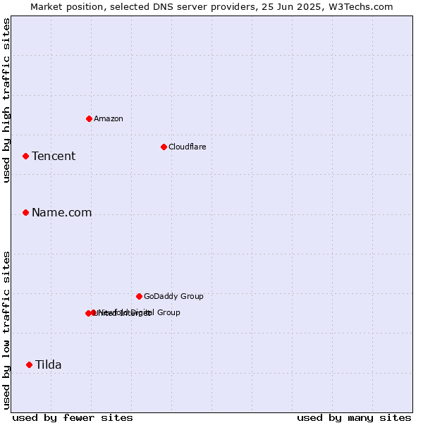 Market position of Tilda vs. Tencent vs. Name.com