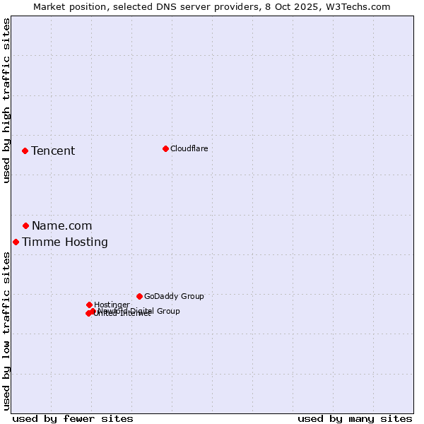 Market position of Name.com vs. Tencent vs. Timme Hosting