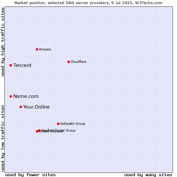 Market position of Your.Online vs. Tencent vs. Name.com