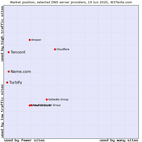 Market position of Tencent vs. Name.com vs. Turbify
