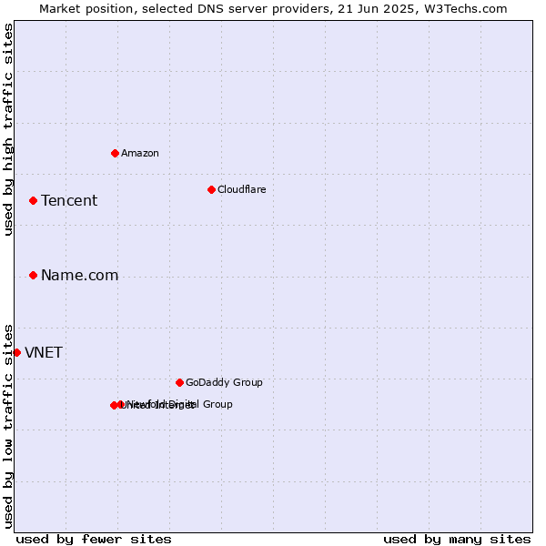 Market position of Tencent vs. Name.com vs. VNET