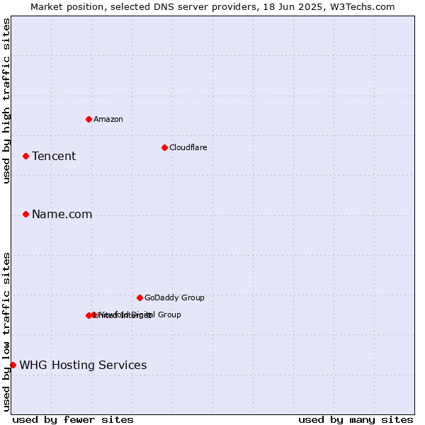 Market position of Tencent vs. Name.com vs. WHG Hosting Services
