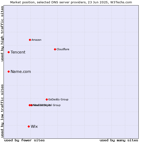 Market position of Wix vs. Tencent vs. Name.com
