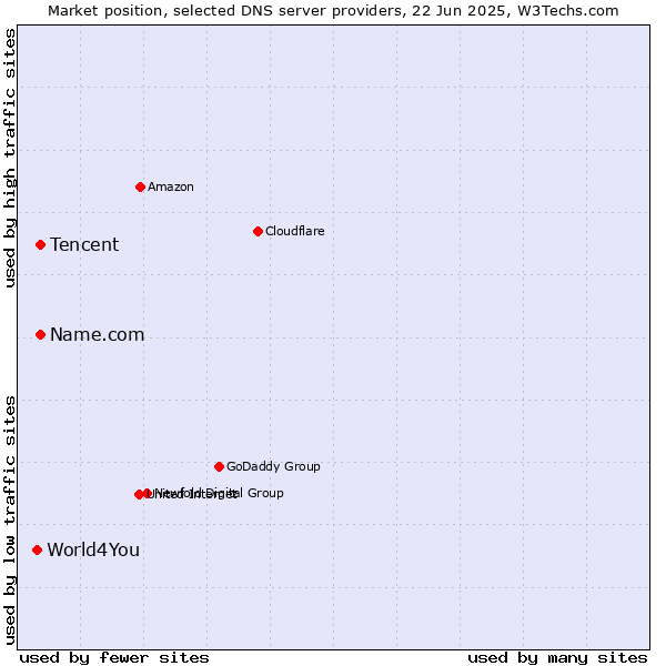 Market position of Tencent vs. Name.com vs. World4You