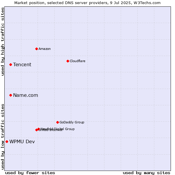 Market position of Tencent vs. Name.com vs. WPMU Dev