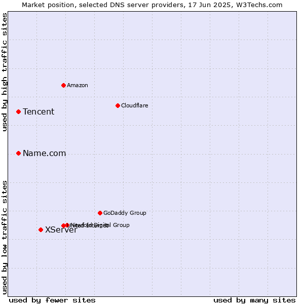 Market position of XServer vs. Tencent vs. Name.com