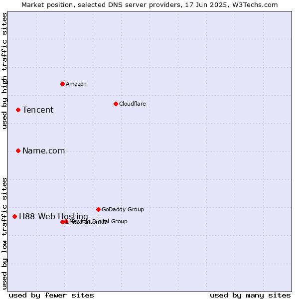 Market position of Tencent vs. Name.com vs. H88 Web Hosting