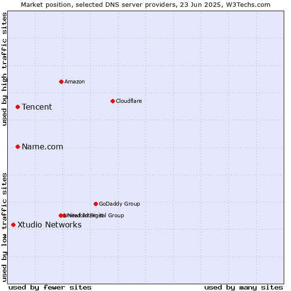 Market position of Tencent vs. Name.com vs. Xtudio Networks