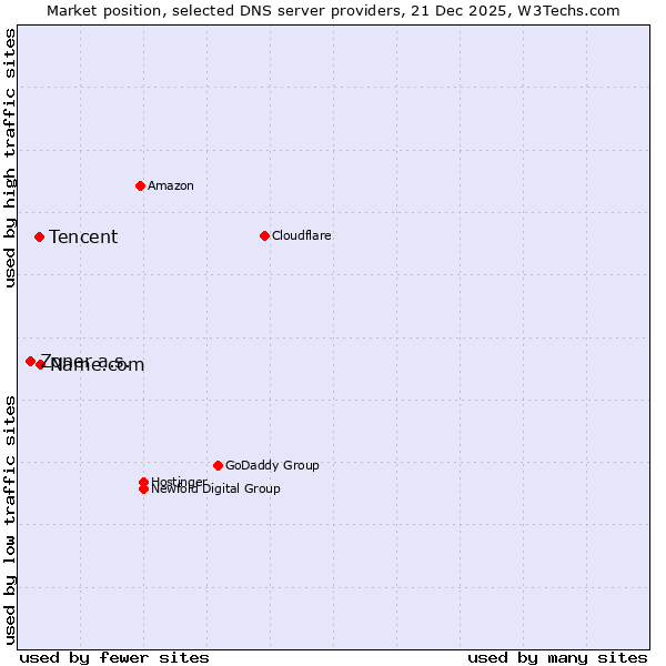 Market position of Name.com vs. Tencent vs. Zoner a.s.