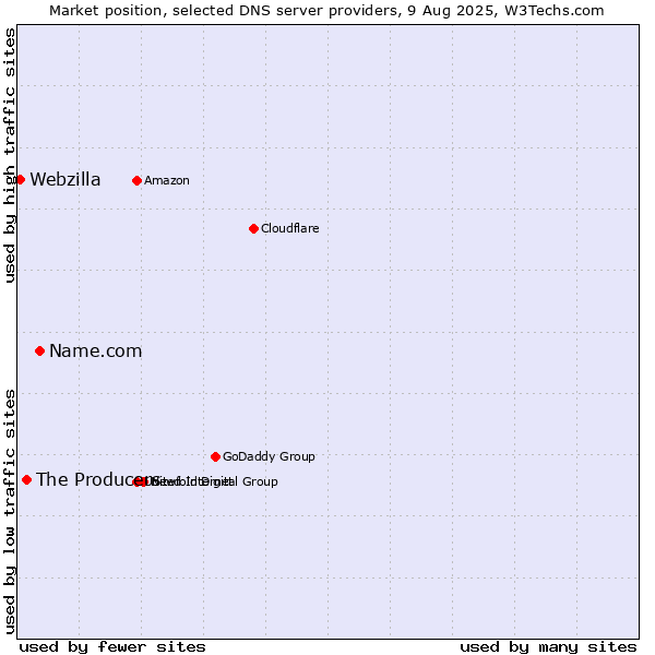 Market position of Name.com vs. The Producers vs. Webzilla