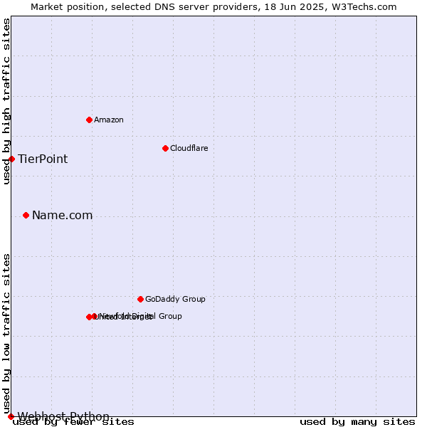 Market position of Name.com vs. TierPoint vs. Webhost Python