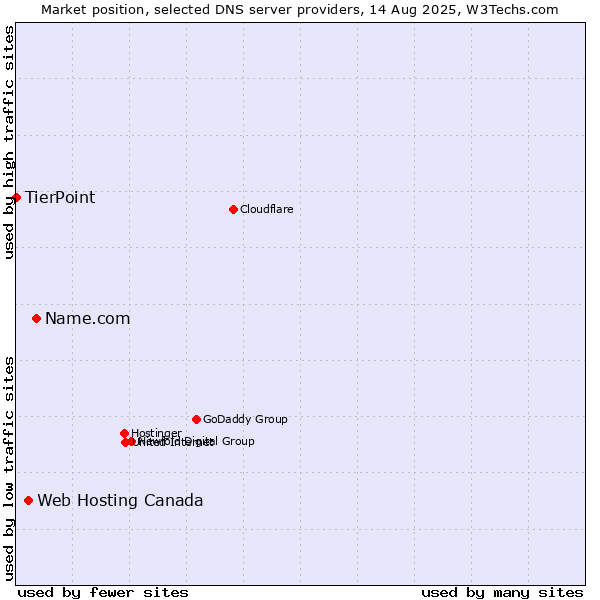 Market position of Name.com vs. Web Hosting Canada vs. TierPoint