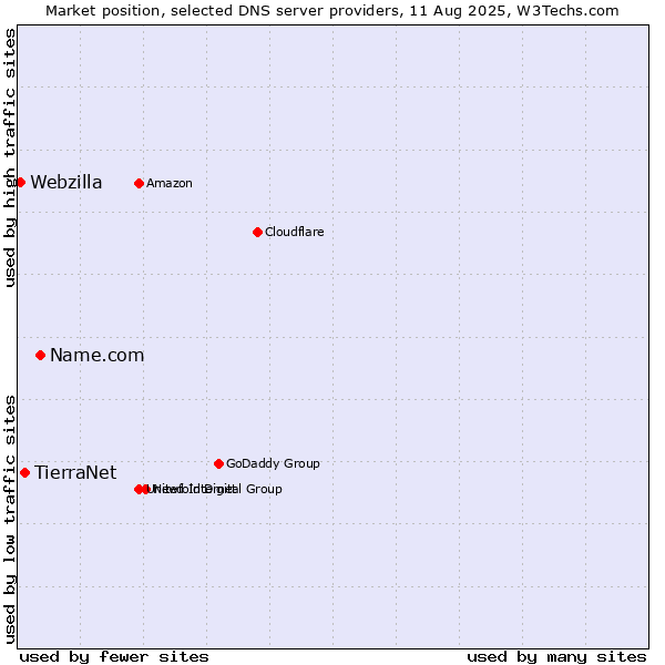 Market position of Name.com vs. TierraNet vs. Webzilla