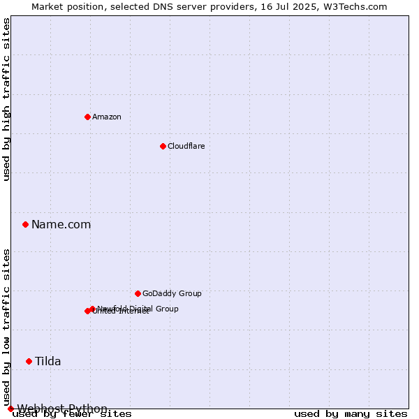 Market position of Tilda vs. Name.com vs. Webhost Python