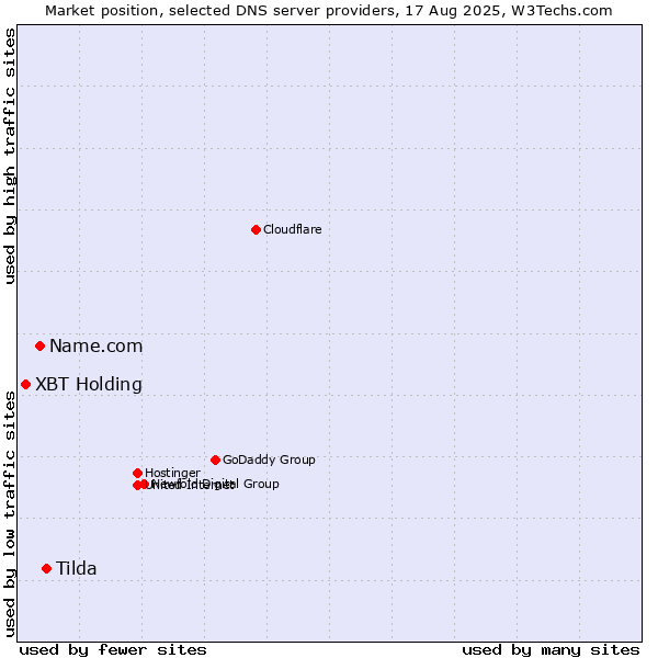 Market position of Tilda vs. Name.com vs. XBT Holding