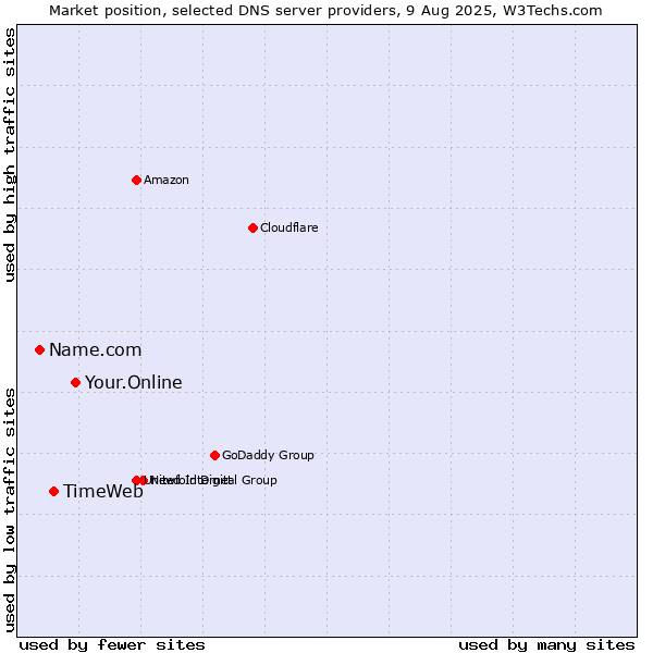 Market position of Your.Online vs. TimeWeb vs. Name.com