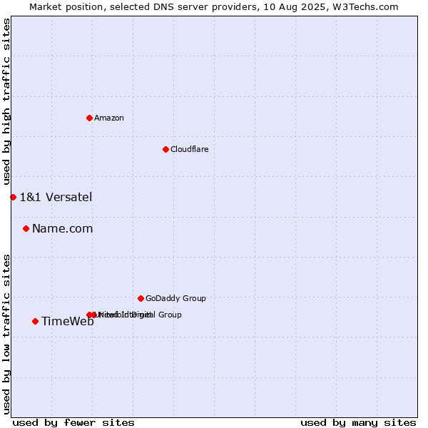 Market position of TimeWeb vs. Name.com vs. 1&1 Versatel