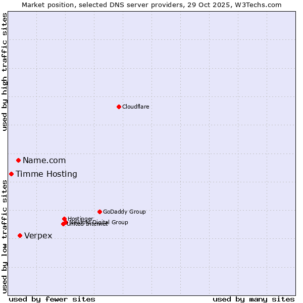 Market position of Verpex vs. Name.com vs. Timme Hosting