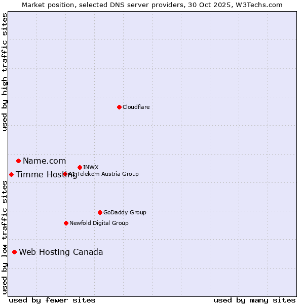 Market position of Name.com vs. Web Hosting Canada vs. Timme Hosting