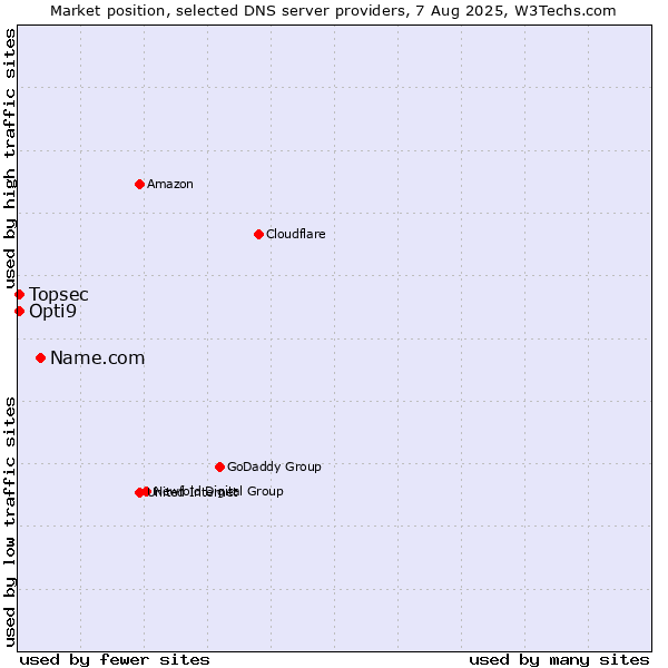 Market position of Name.com vs. Topsec vs. Opti9