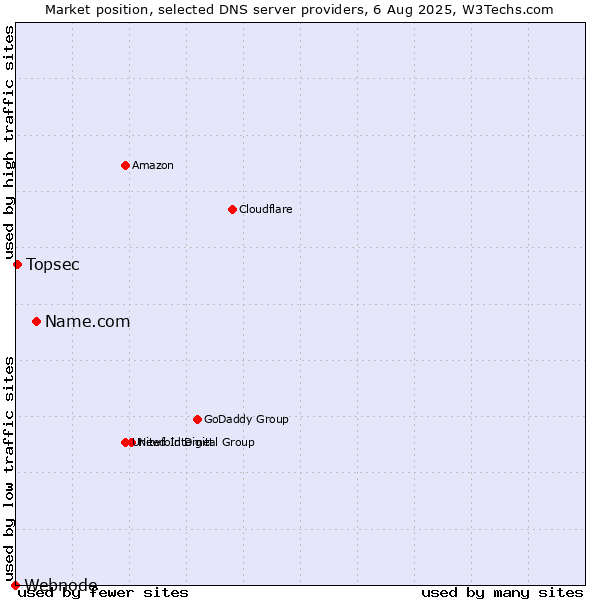 Market position of Name.com vs. Topsec vs. Webnode