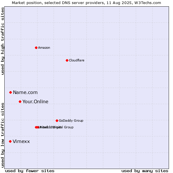 Market position of Your.Online vs. Name.com vs. Vimexx