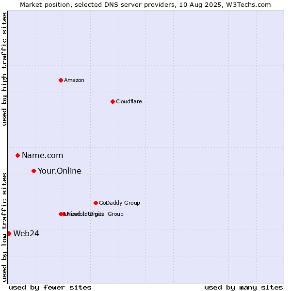 Market position of Your.Online vs. Name.com vs. Web24