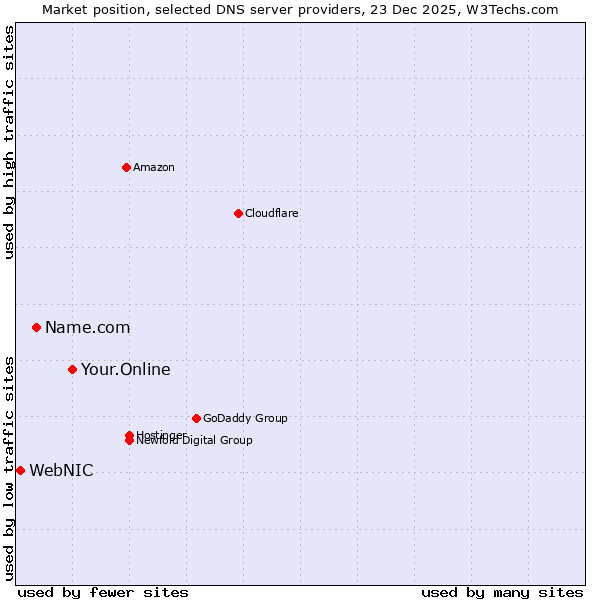 Market position of Your.Online vs. Name.com vs. WebNIC