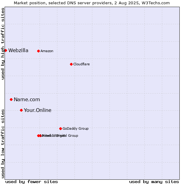 Market position of Your.Online vs. Name.com vs. Webzilla