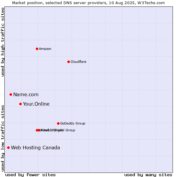 Market position of Your.Online vs. Name.com vs. Web Hosting Canada