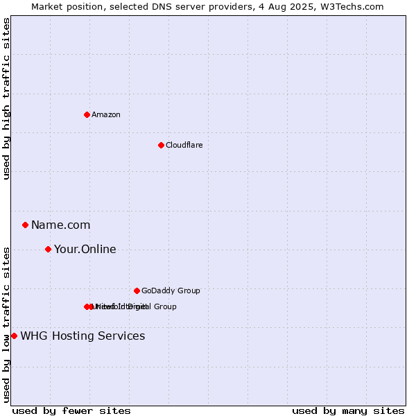 Market position of Your.Online vs. Name.com vs. WHG Hosting Services