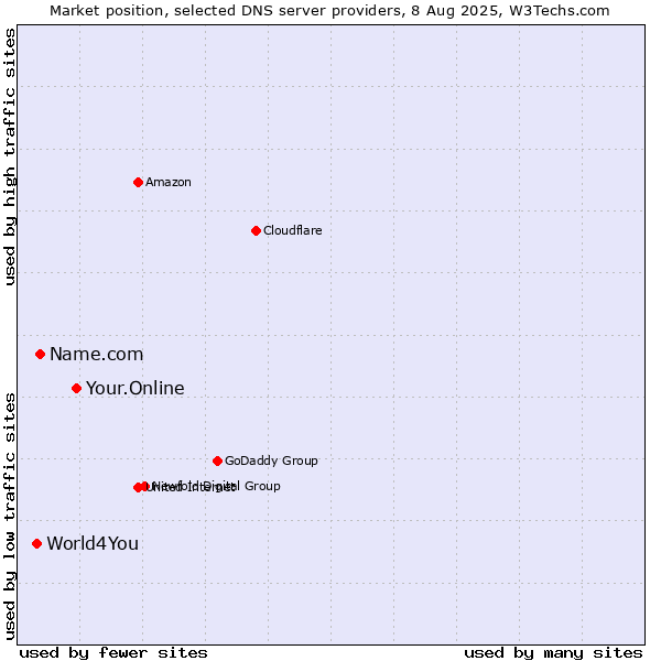 Market position of Your.Online vs. Name.com vs. World4You