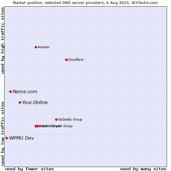 Market position of Your.Online vs. Name.com vs. WPMU Dev