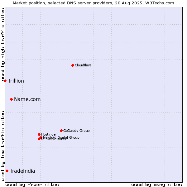 Market position of Name.com vs. Tradeindia vs. Trillion