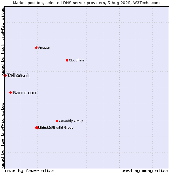 Market position of Name.com vs. Visualsoft vs. Trillion