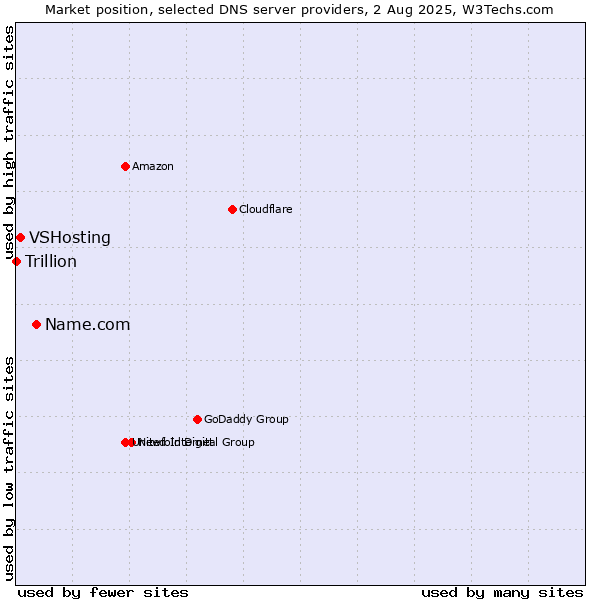 Market position of Name.com vs. VSHosting vs. Trillion