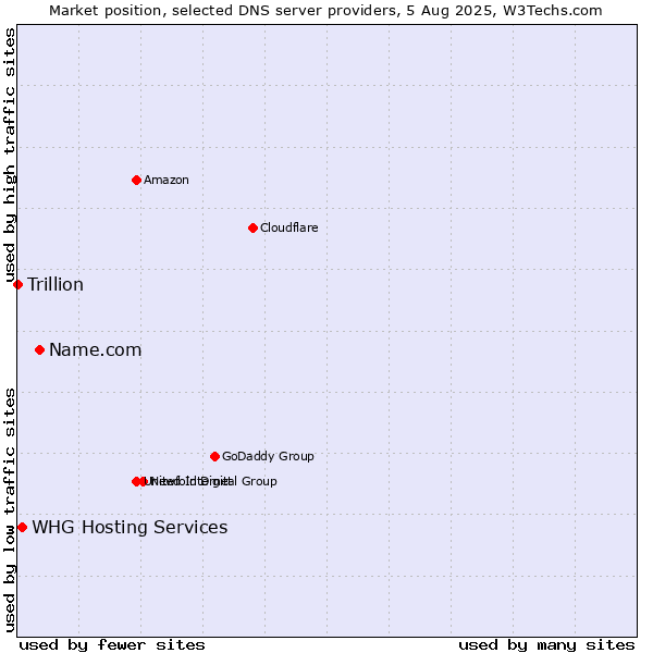 Market position of Name.com vs. WHG Hosting Services vs. Trillion