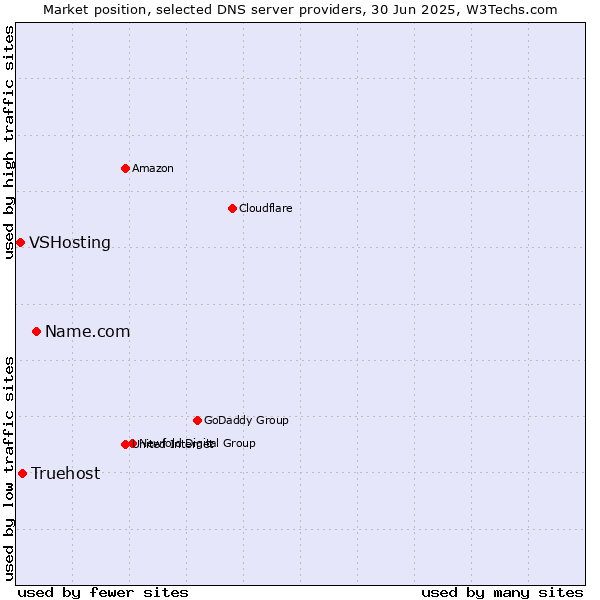 Market position of Name.com vs. Truehost vs. VSHosting