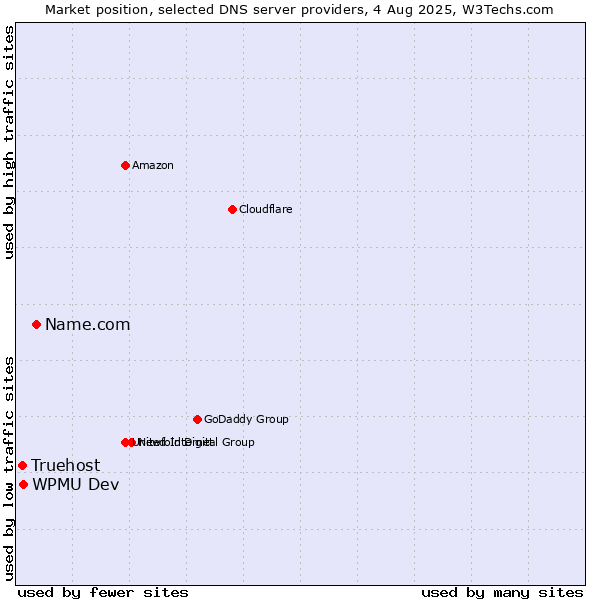 Market position of Name.com vs. WPMU Dev vs. Truehost