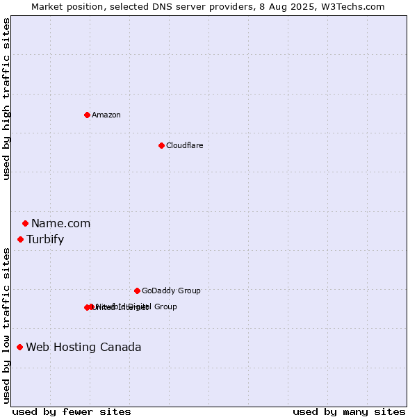 Market position of Name.com vs. Turbify vs. Web Hosting Canada
