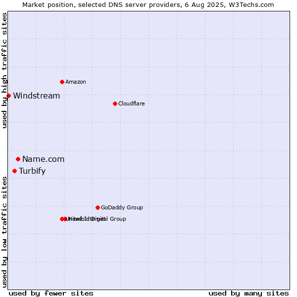 Market position of Name.com vs. Turbify vs. Windstream
