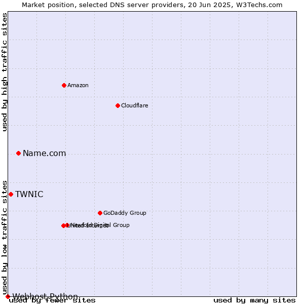 Market position of Name.com vs. TWNIC vs. Webhost Python