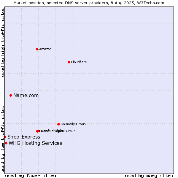 Market position of Name.com vs. WHG Hosting Services vs. Shop-Express