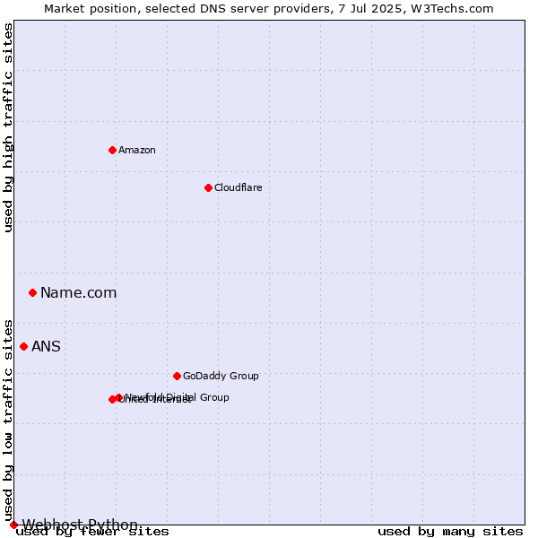 Market position of Name.com vs. ANS vs. Webhost Python