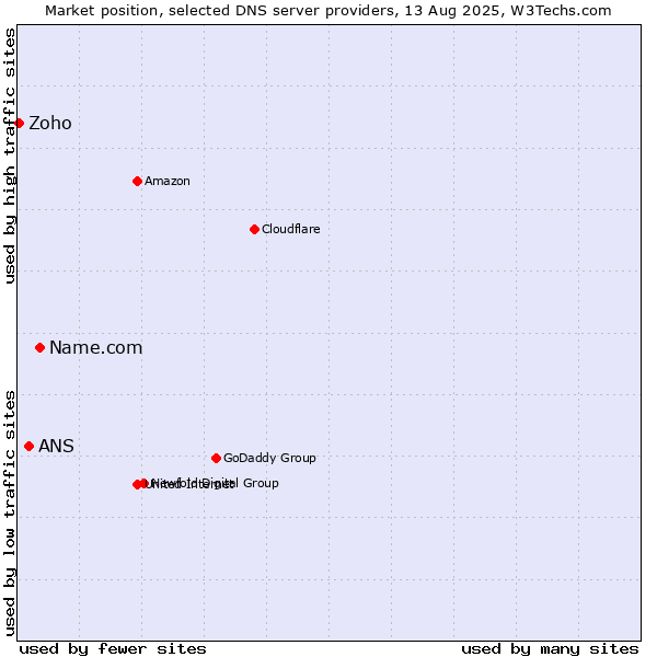 Market position of Name.com vs. ANS vs. Zoho