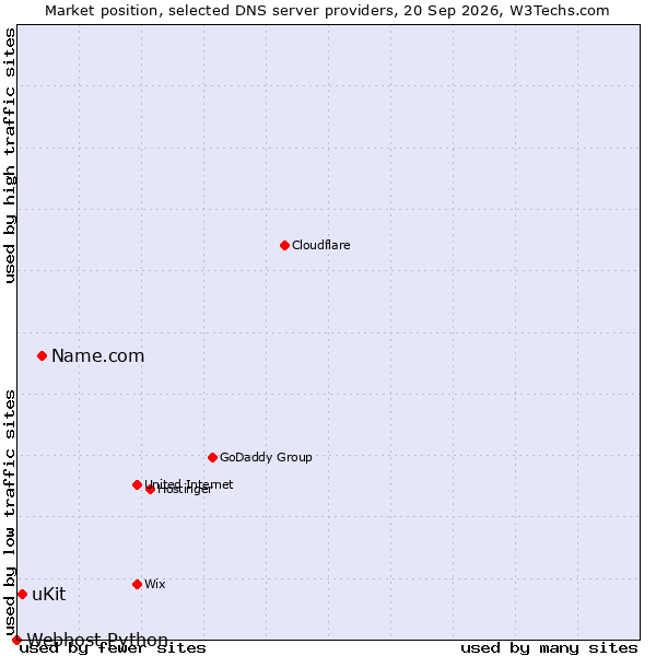 Market position of Name.com vs. uKit vs. Webhost Python