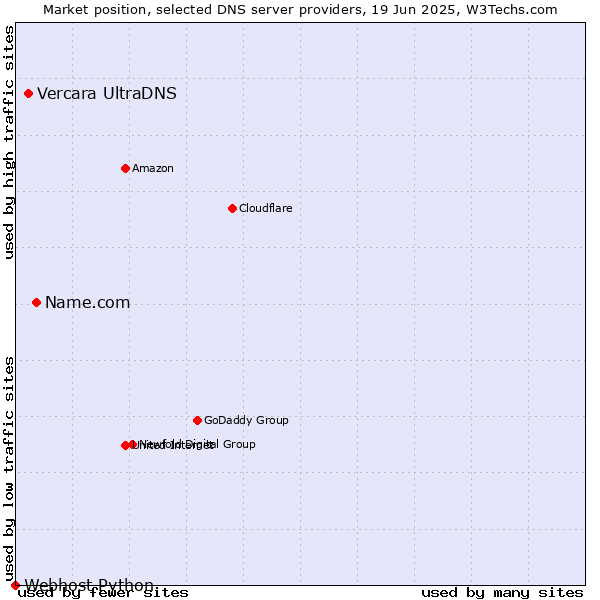 Market position of Name.com vs. Vercara UltraDNS vs. Webhost Python