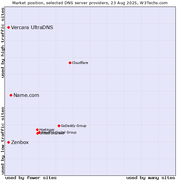 Market position of Name.com vs. Zenbox vs. Vercara UltraDNS