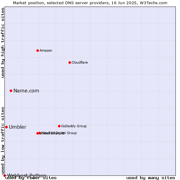 Market position of Name.com vs. Umbler vs. Webhost Python