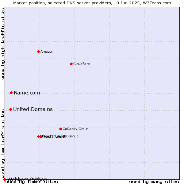 Market position of Name.com vs. United Domains vs. Webhost Python